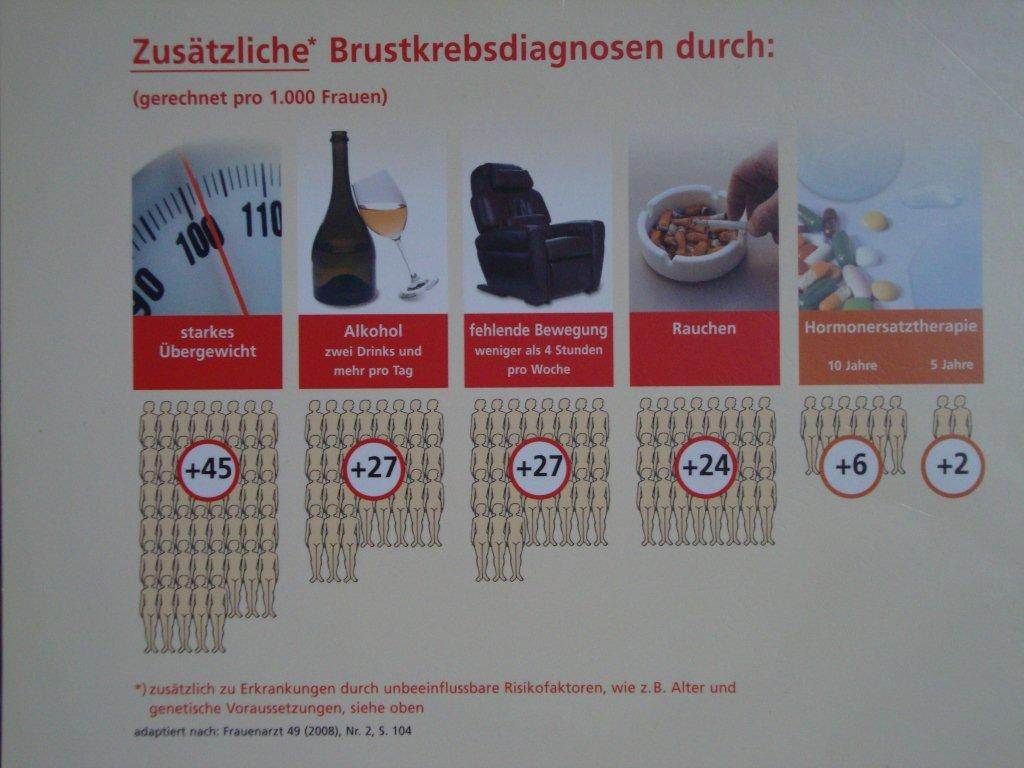 Abbildung Brustkrebsdiagnosen