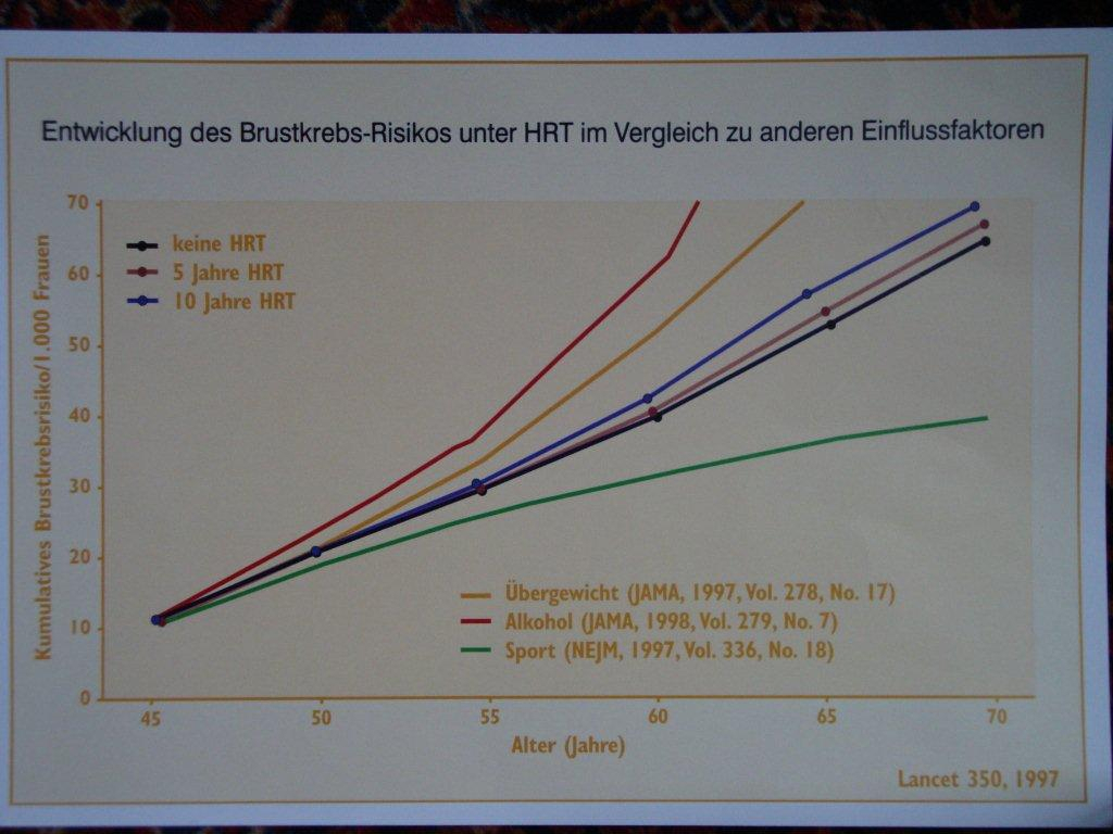 Abbildung der Entwicklung des Brustkrebsrisikos